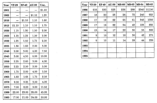 1901-0 Morgan: Market Values