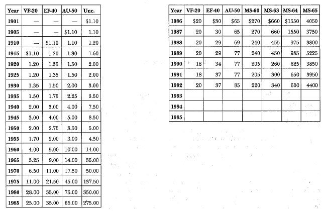 1901-S Morgan: Market Values