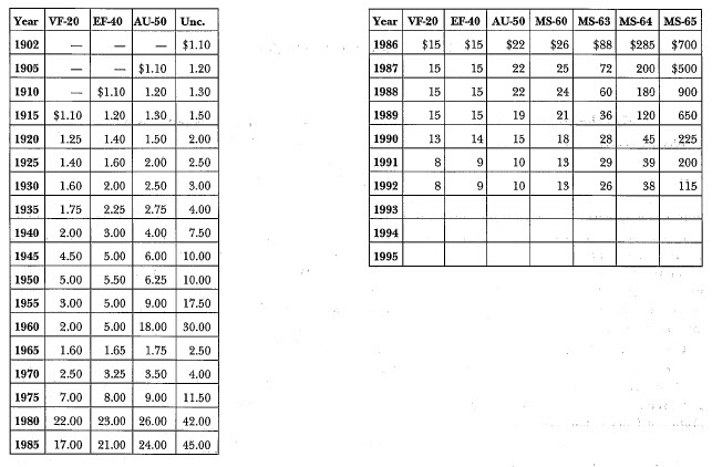 1902-0 Morgan: Market Values