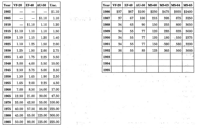 1902-S Morgan: Market Values