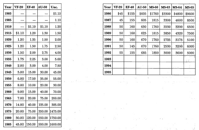 1903-S Morgan: Market Values