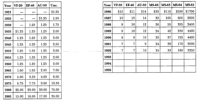 1921-S Morgan: Market Values