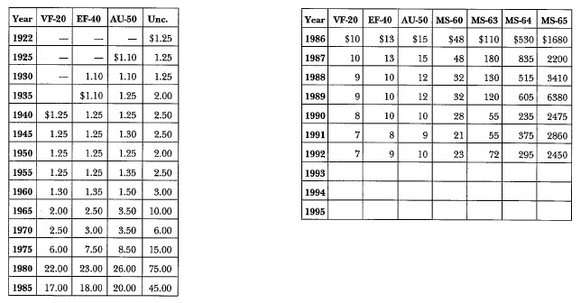 1922-S Peace: Market Values