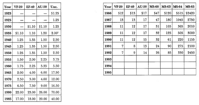1923-D Peace: Market Values