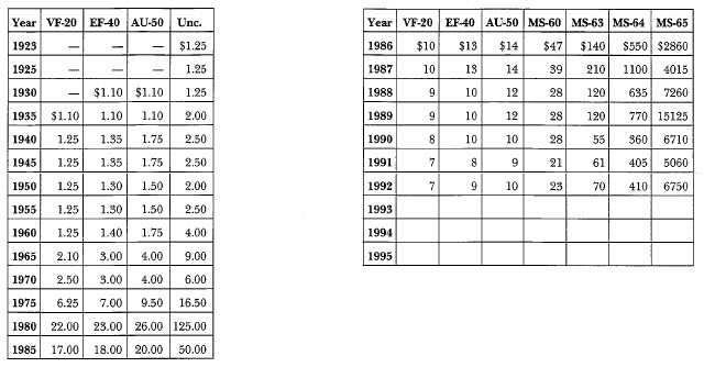 1923-S Peace: Market Values
