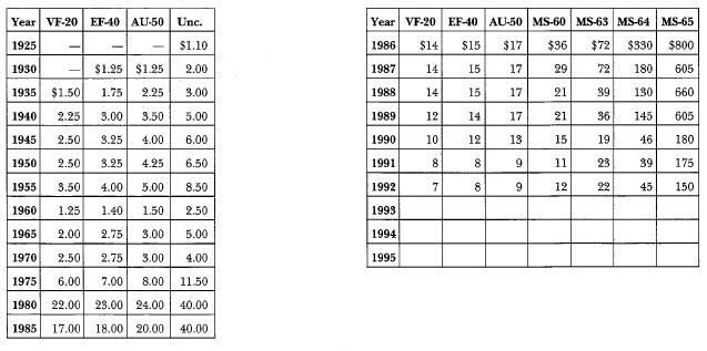 1925 peace: Market Values