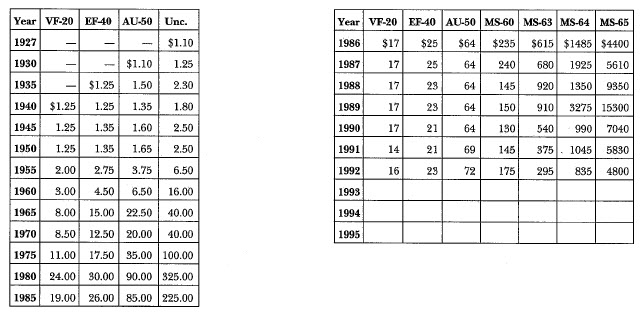 1927-S Peace: Market Values