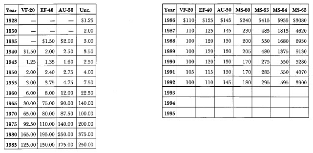 1928 Peace: Market Values