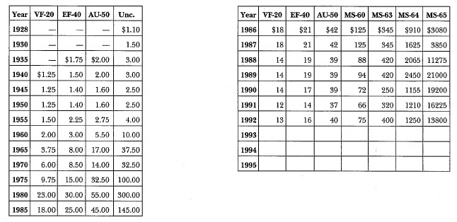 1928-S Peace: Market Values