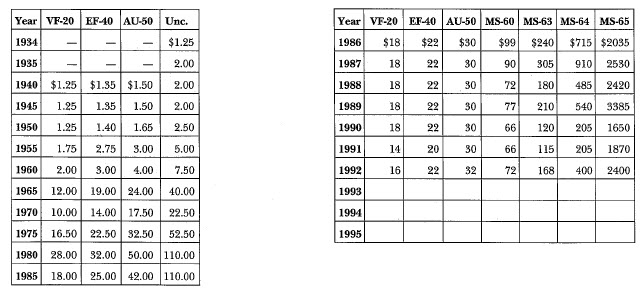 1934 Peace: Market Values
