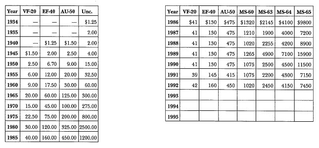 1934-S Peace: Market Values