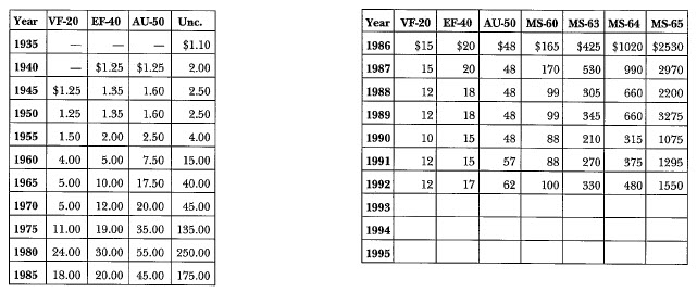 1935-S Peace: Market Values