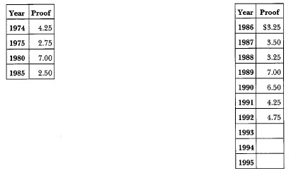 1974-S Eisenhower: Market Values
