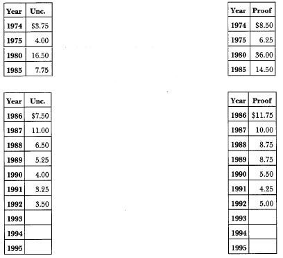 1974-S Eisenhower: Market Values