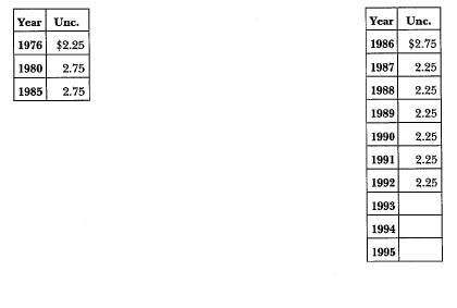1776-1976 Eisenhower: Market Values