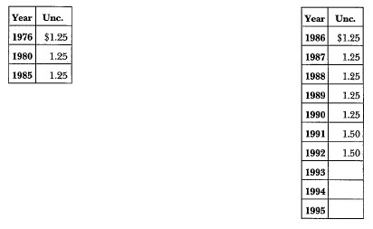 1776-1976-D Eisenhower: Summary of Characteristics