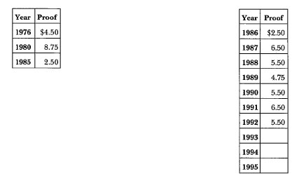 1776-1976-S Eisenhower: Summary of Characteristics