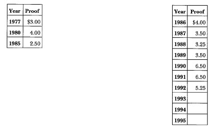 1977-S Eisenhower: Market Values