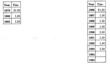 1979-S Anthony: Market Values