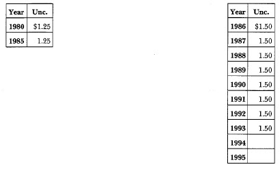 1980-D Anthony: Market Values