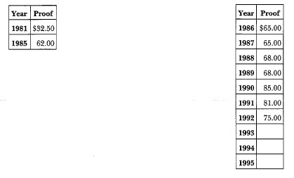 1981-S Anthony: Market Values Type II Proofs