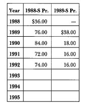 1988 and 1989 Silver American Eagles: Market Values