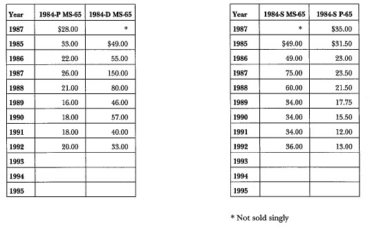 1984 Olympic: Market Values