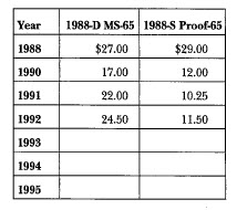 1988 Olympic: Market Values