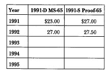 1991 USO: Market Values