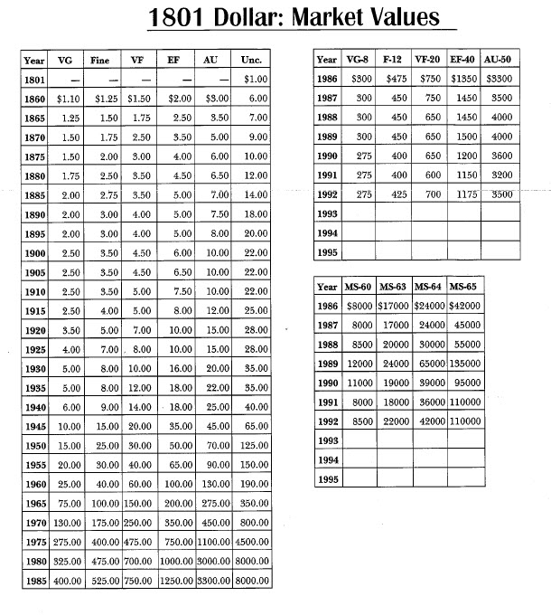 1802 Dollar Market Values