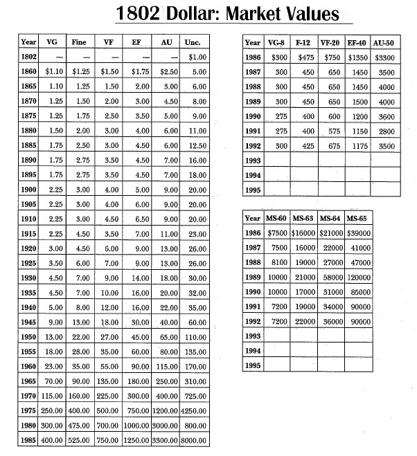 1802 Dollar Market Values