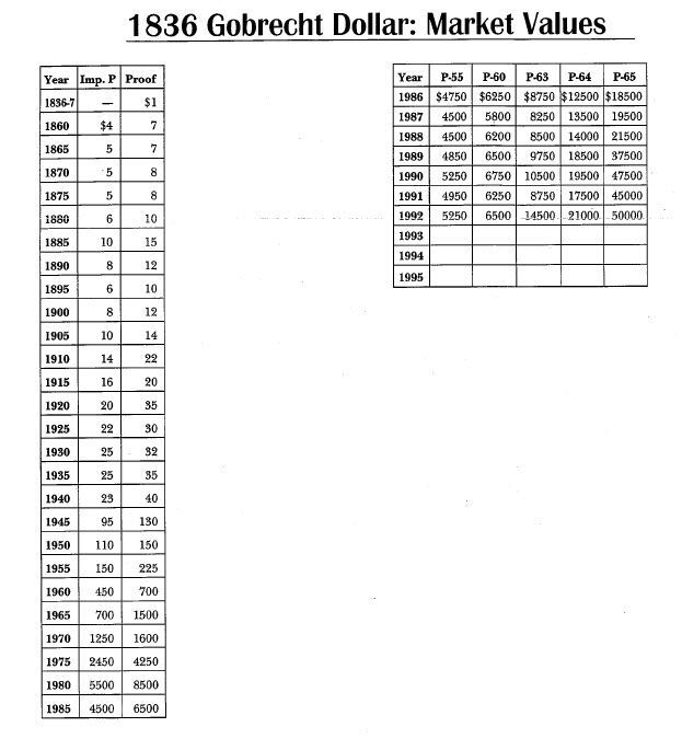 1836 Gobrecht Dollar: Market Values