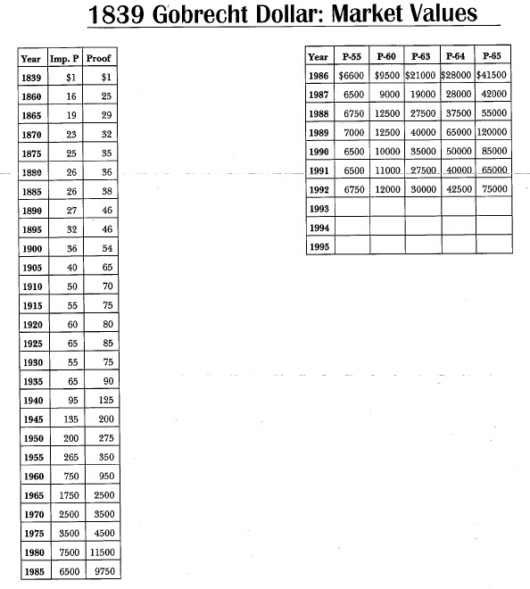 1839 Gobrecht Dollar: Market Values