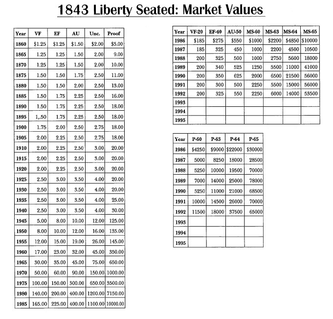 1843 Liberty Seated: Market Values