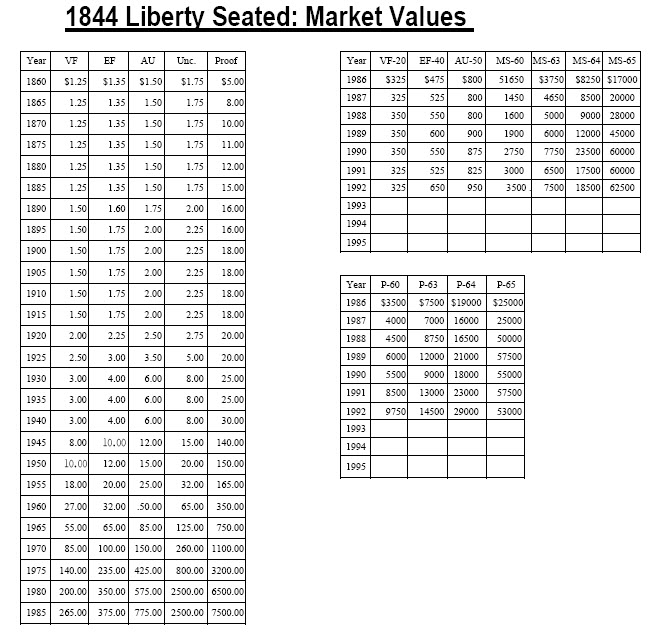 1844 Liberty Seated: Market Values