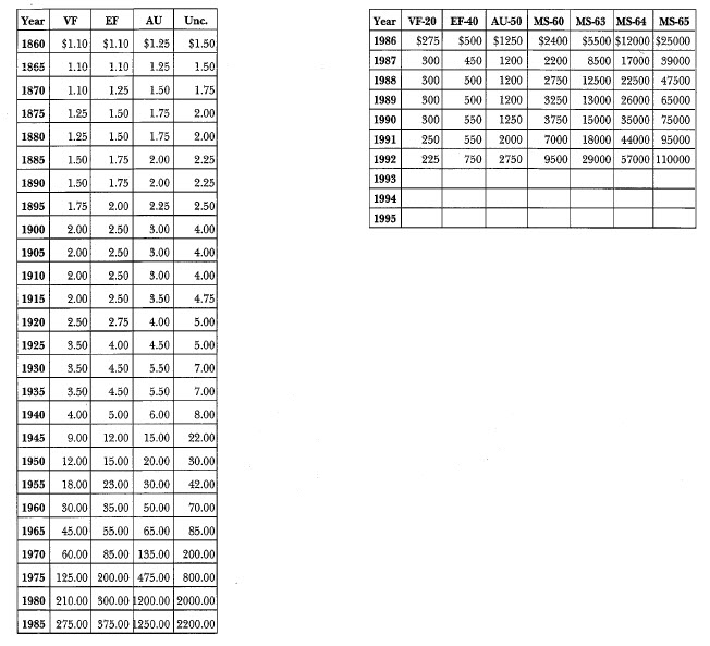 1846-O Liberty Seated: Market Values