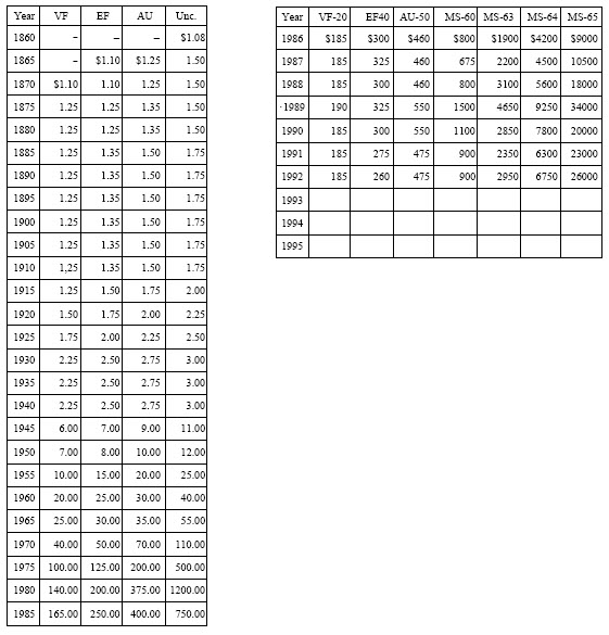1860-O Liberty Seated: Market Values