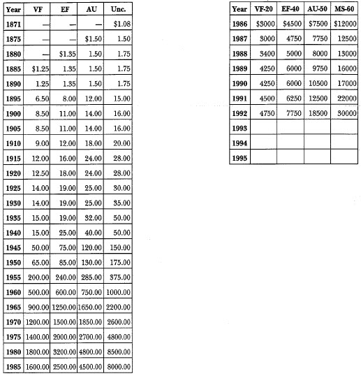 1871-CC Liberty Seated: Market Values