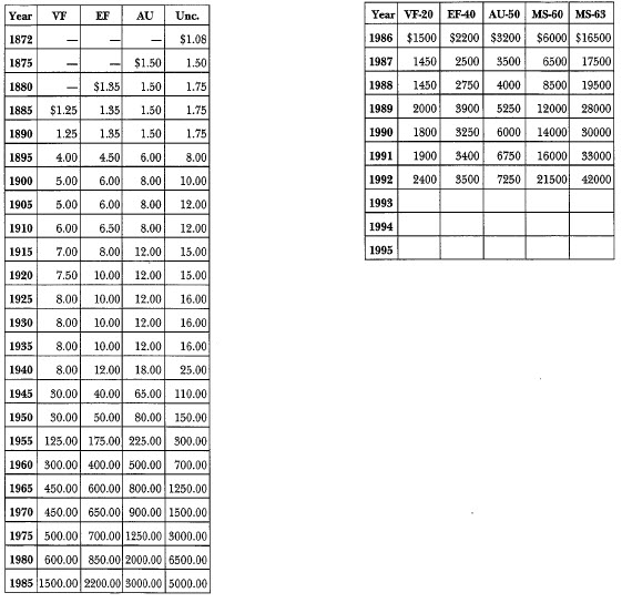 1872-CC Liberty Seated: Market Values