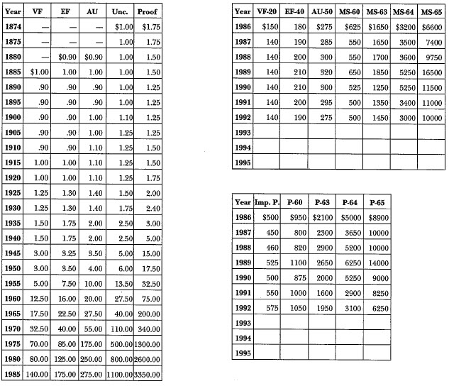 1874 Trade Dollar: Summary of Characteristics