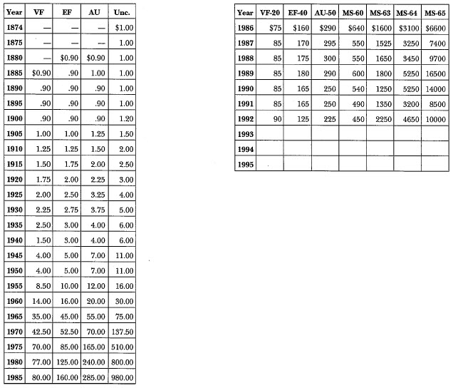 1874-S Trade Dollar: Market Values