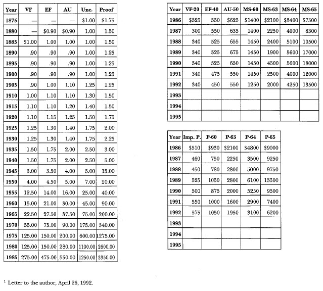 1875 Trade Dollar: Market Values