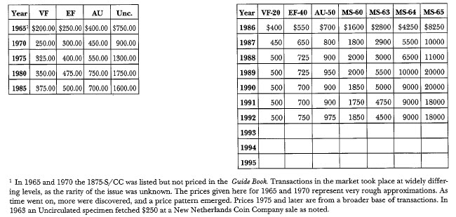 1875-S/CC Trade Dollar: Market Values