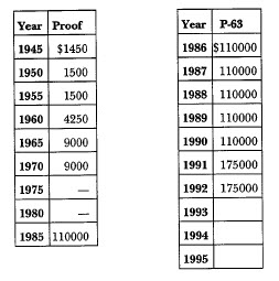 1885 Trade Dollar:Catalogue Values
