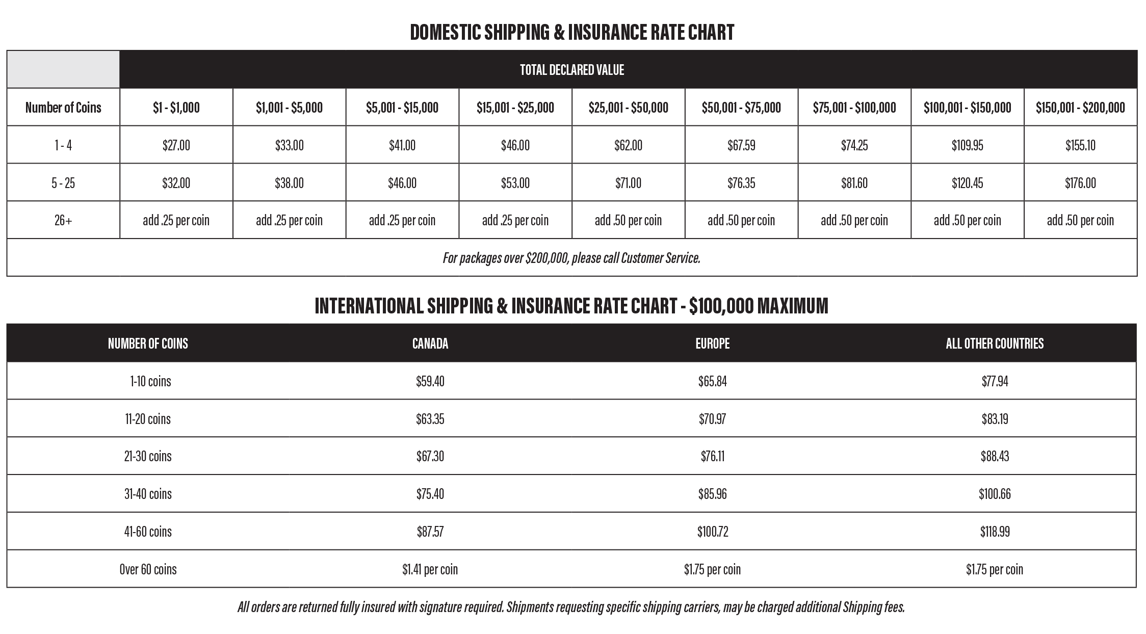 PCGS Shipping and Insurance Chart