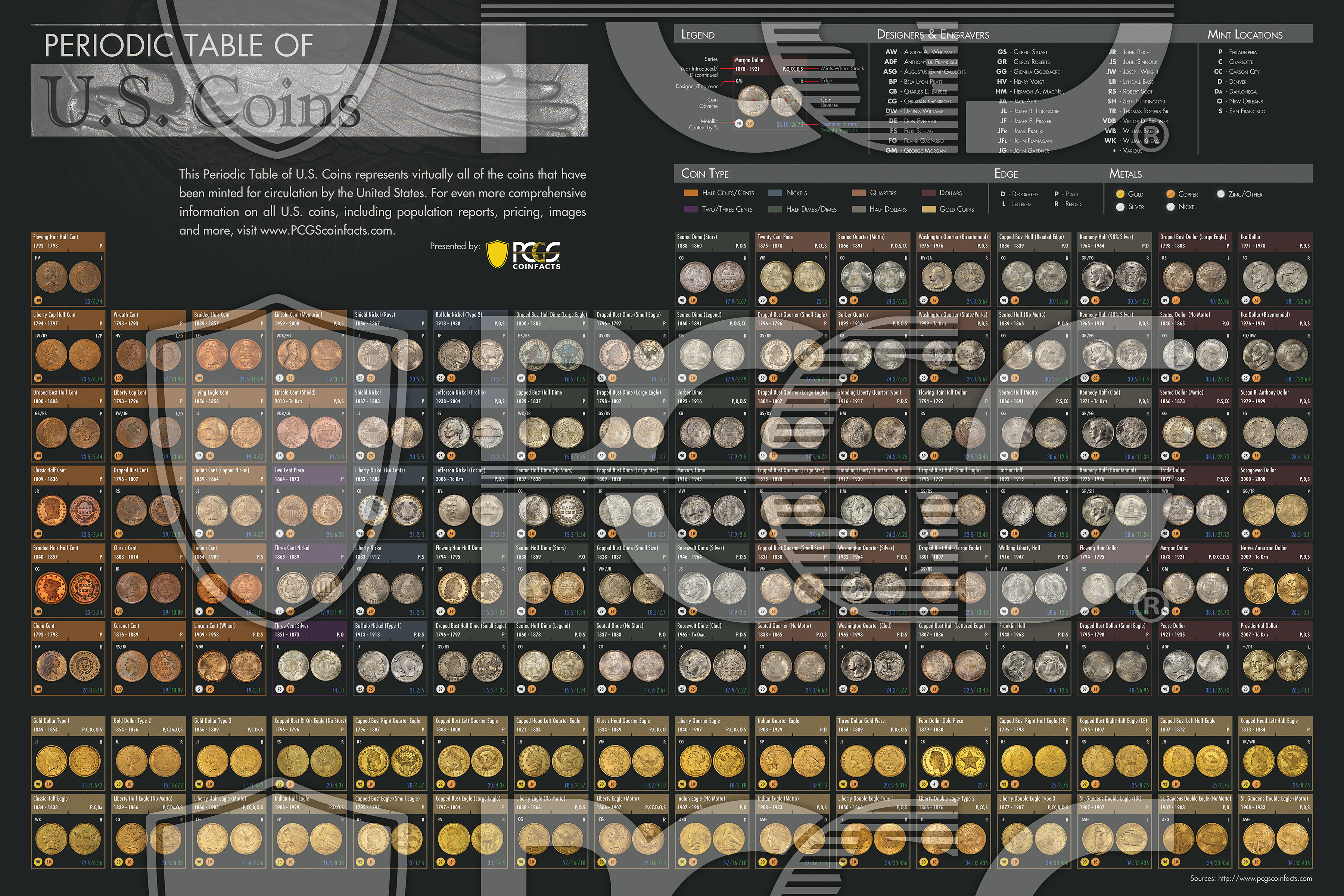 Periodic Table Of Us Coins