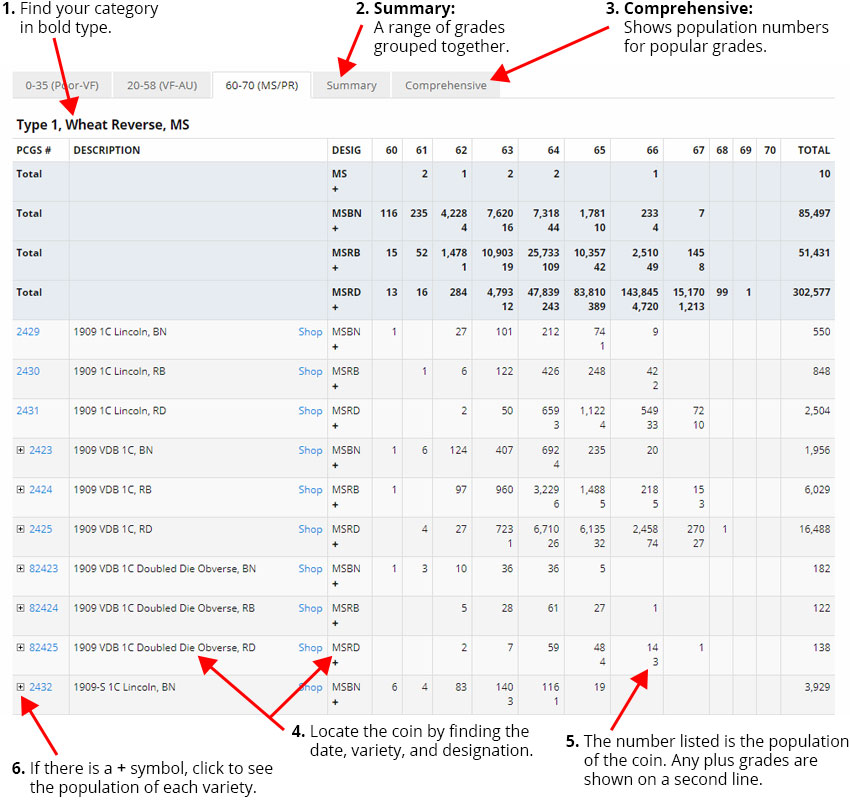 How To Use The PCGS Population Report